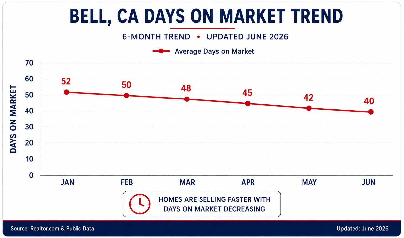Bell Days On Market