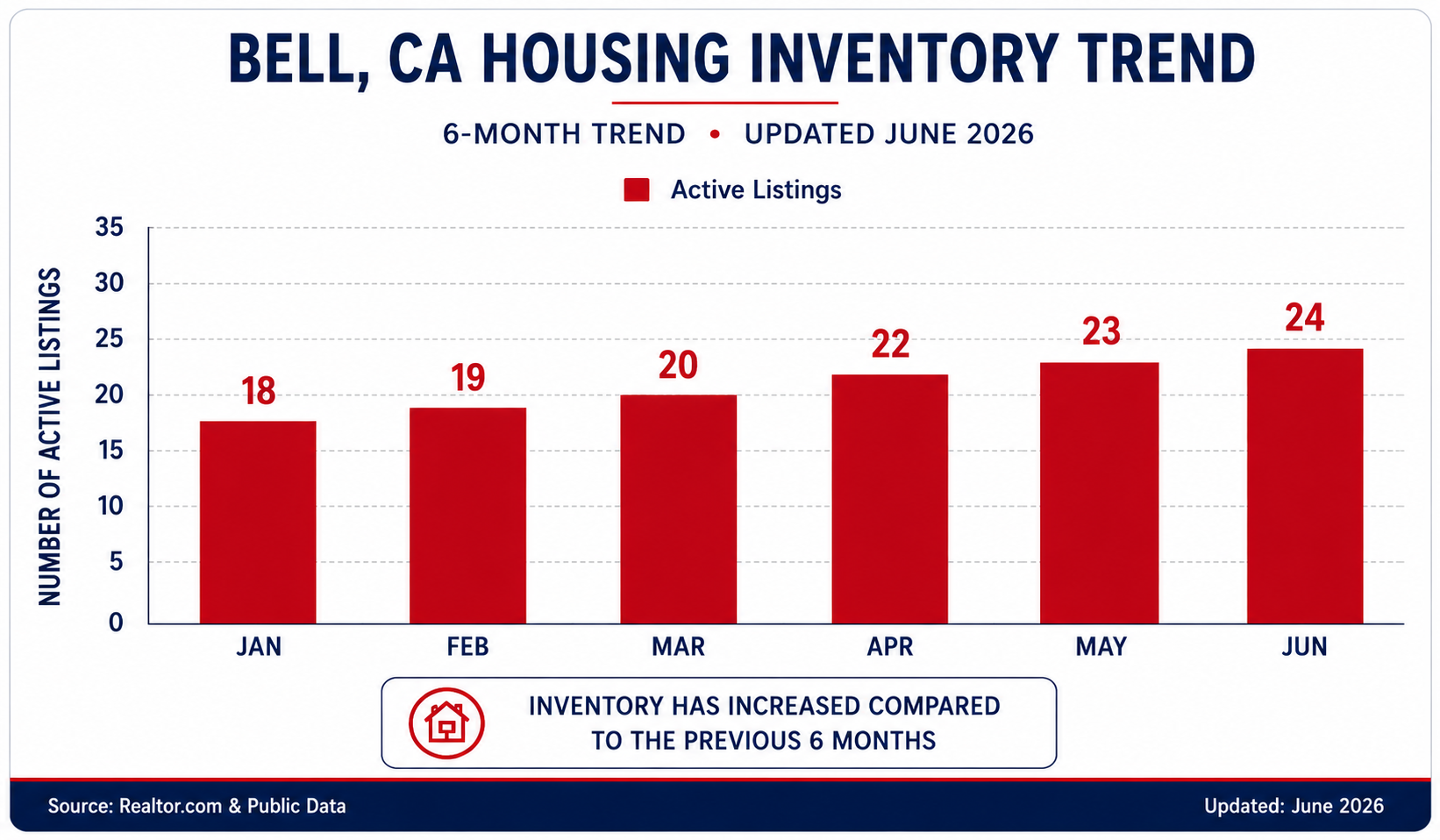 Bell Inventory Levels