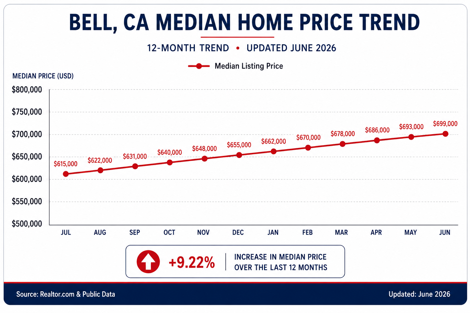 Bell Home Price Trend